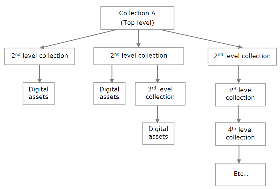 Hierarchial Collections